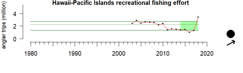 graph of recreational fishing effort for the Hawaii-Pacific Islands region from 1980-2020