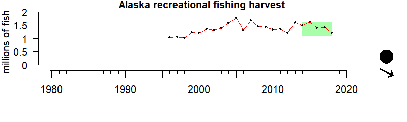 graph of recreational fishing harvest for the Alaska region from 1980-2020
