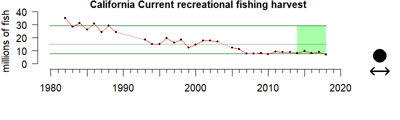 graph of recreational fishing effort for the California Current region from 1980-2020