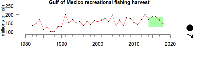 graph of recreational fishing effort for the Gulf of Mexico region from 1980-2020
