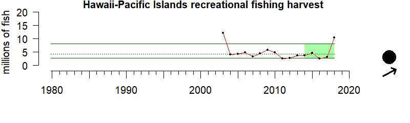 graph of recreational fishing harvest for the Hawaii-Pacific Islands region from 1980-2020