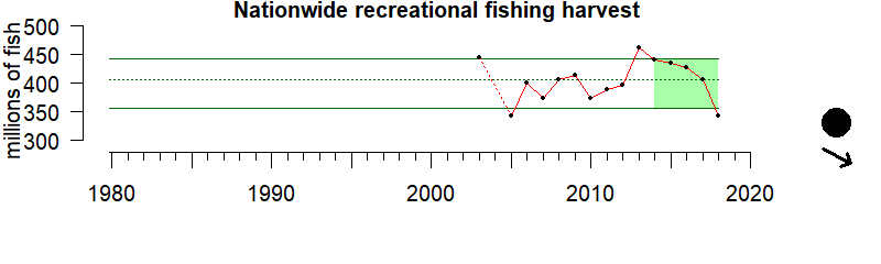 graph of nationwide recreational fishing harvest 1980-2020