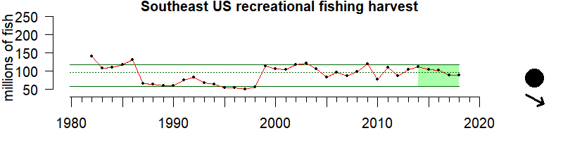 graph of recreational fishing effort for the Southeast US region from 1980-2020