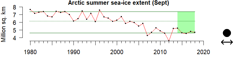 graph of summer sea ice extent in the Alaska-Arctic region from 1980-2020