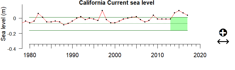 graph of coastal sea level for Northeast US from 1980-2020