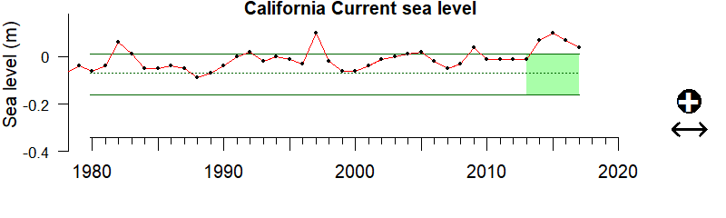 graph of coastal sea level in the California Current region from 1980-2020