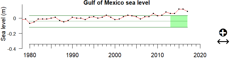 graph of coastal sea level in the Gulf of Mexico region from 1980-2020