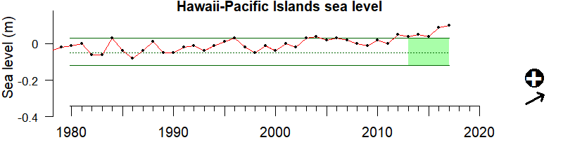 graph of coastal sea level for Hawaii-Pacific Islands from 1980-2020