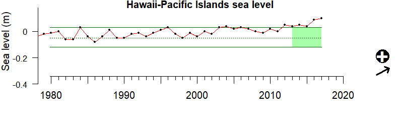 graph of coastal sea level in the Hawaii-Pacific Islands region from 1980-2020