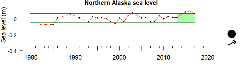 graph of coastal sea level for northern Alaska from 1980-2020