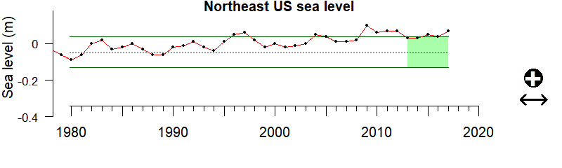 graph of coastal sea level for Northeast US from 1980-2020