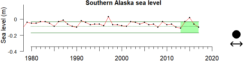 graph of coastal sea level for southern Alaska from 1980-2020