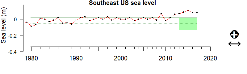 graph of coastal sea level for Southeast US from 1980-2020