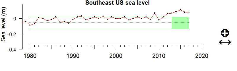 graph of coastal sea level in the Southeast US region from 1980-2020