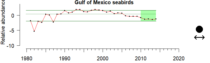 graph of seabird abundance for the Gulf of Mexico region from 1980-2020