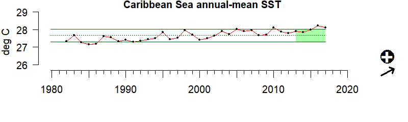 graph of sea surface temperature for the Caribbean region from 1980-2020