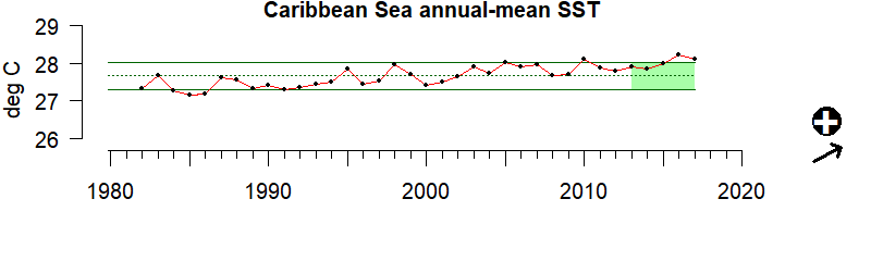 graph of annual mean sea surface temperature for the Caribbean region from 1980-2020