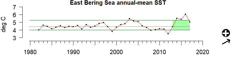 graph of annual mean sea surface temperature for the Alaska-East Bering Sea region from 1980-2020