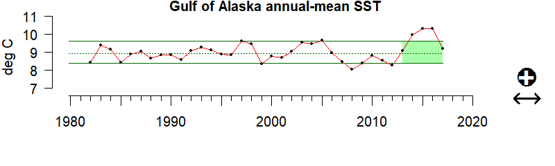 graph of annual mean sea surface temperature for the Gulf of Alaska region from 1980-2020