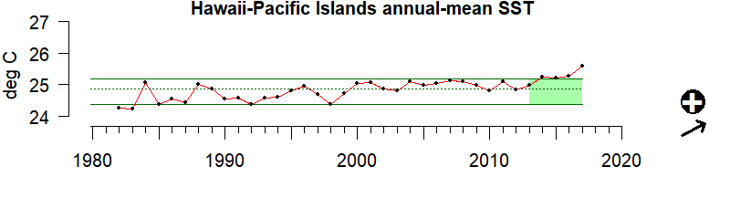 graph of annual mean sea surface temperature for the Hawaii-Pacific Islands region from 1980-2020