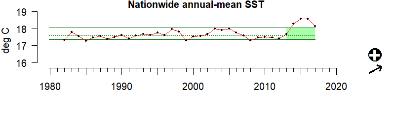 Graph of sea surface temperature for US waters, 1980-2020