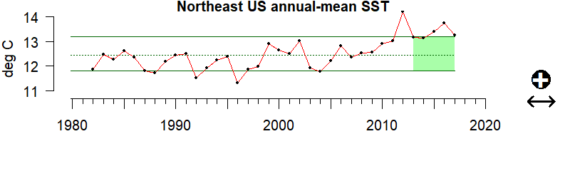 graph of annual mean sea surface temperature for the Northeast US region from 1980-2020