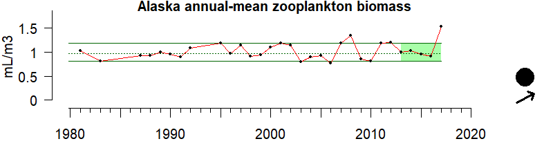 graph of Alaska zooplankton biomass 1980-2020