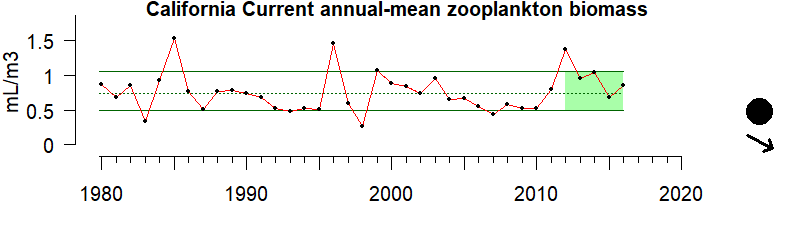 graph of California Current zooplankton biomass 1980-2020