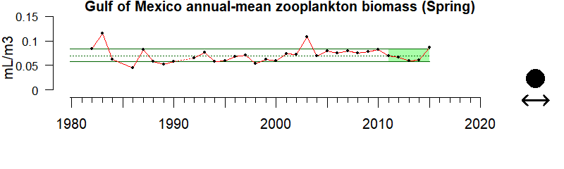 graph of Gulf of Mexico zooplankton biomass 1980-2020