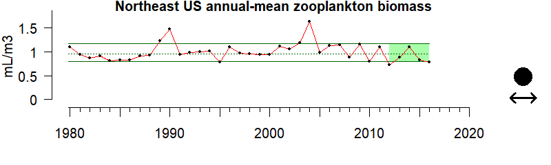 graph of zooplankton biomass for the Northeast region from 1980-2020