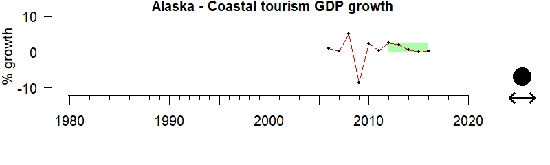 graph of coastal GDP growth for the Alaska region from 1980-2020