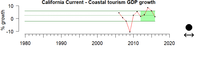 graph of coastal GDP growth for the California Current region from 1980-2020
