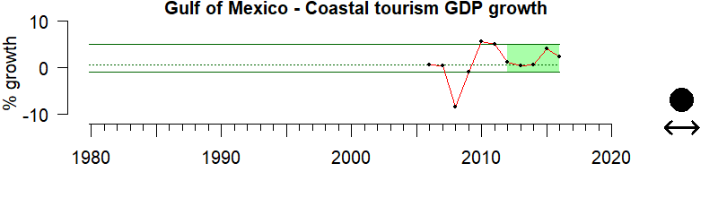 graph of coastal GDP for the Gulf of Mexico region from 1980-2020