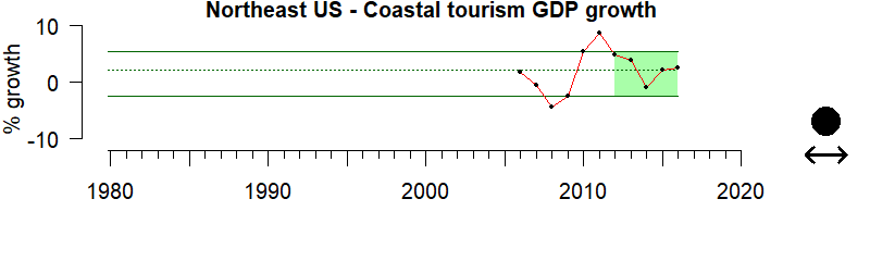 graph of coastal GDP growth for the Northeast US region from 1980-2020