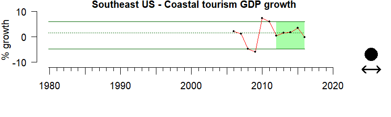 graph of coastal GDP growth for the Southeast US region from 1980-2020