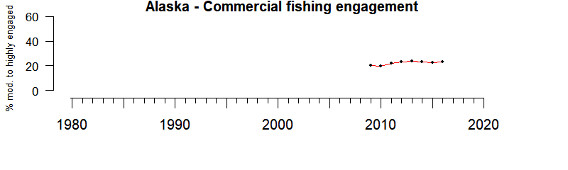 Alaska commercial fishing engagement from 1980-2019