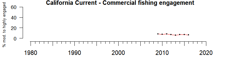 California Current commercial fishing engagement from 1980-2019