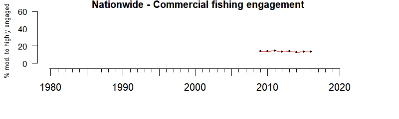 Nationwide commercial fishing engagement 1980-2019