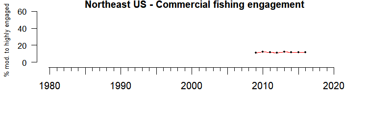 Northeast commercial fishing engagement 1980-2019