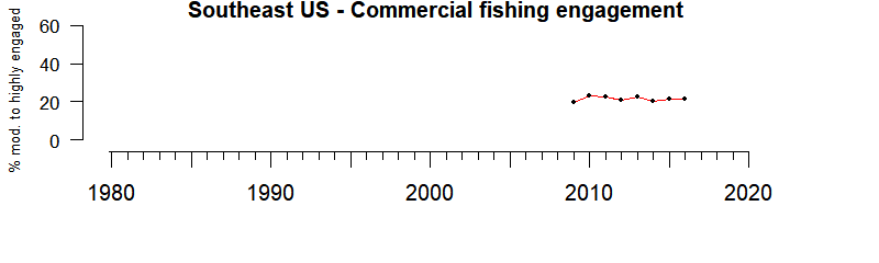 Southeast commercial fishing engagement 1980-2019
