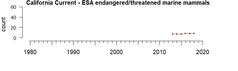 graph of numbers of ESA threatened/endangered mammals for the California Current region from 1980-2020