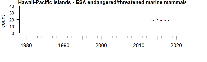 graph of numbers of ESA threatened/endangered mammals for the Hawaii-Pacific Islands region from 1980-2020