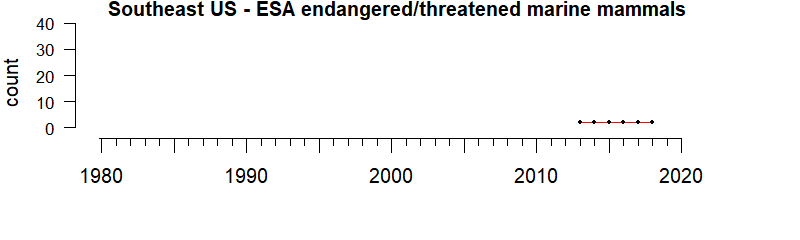 graph of numbers of ESA threatened/endangered mammals for the Southeast US region from 1980-2020