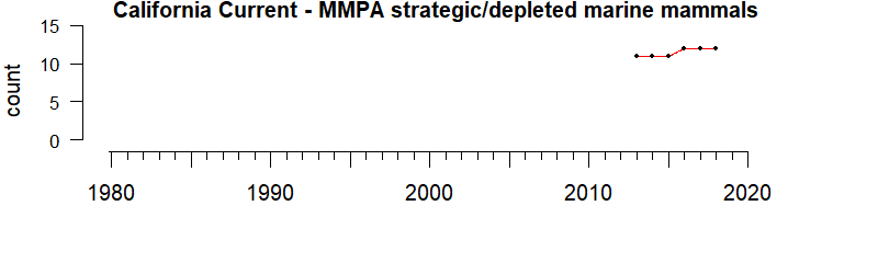 graph of numbers of MMPA strategic/depleted mammals for the California Current region from 1980-2020