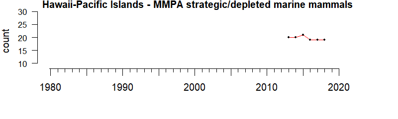 graph of numbers of MMPA strategic/depleted mammals for the Hawaii-Pacific Islands region from 1980-2020