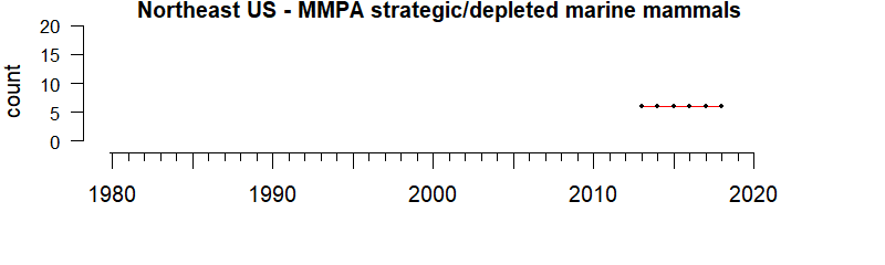 graph of numbers of MMPA strategic/depleted mammals for the Northeast US region from 1980-2020