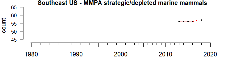 graph of numbers of MMPA strategic/depleted mammals for the Southeast US region from 1980-2020