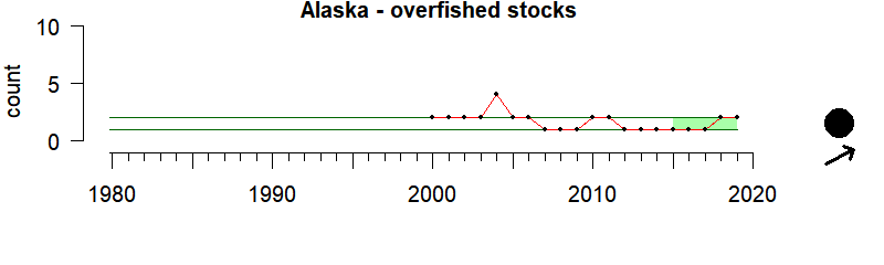 time series graph of number of overfished stocks on the Alaska region, 1980-2020
