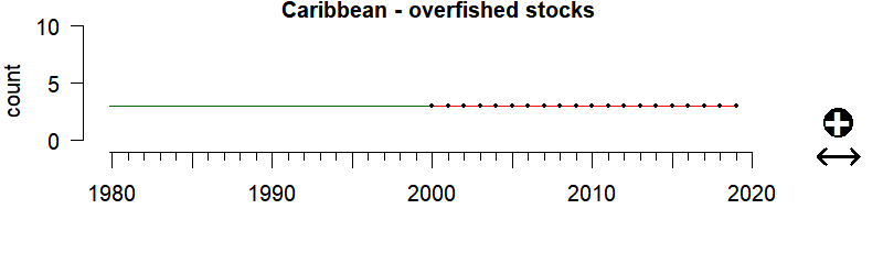 graph of number of overfished stocks for the Caribbean region, 1980-2019