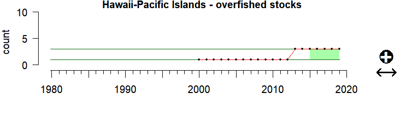 graph of number of overfished stocks for the Hawaii-Pacific Islandsregion from 1980-2020